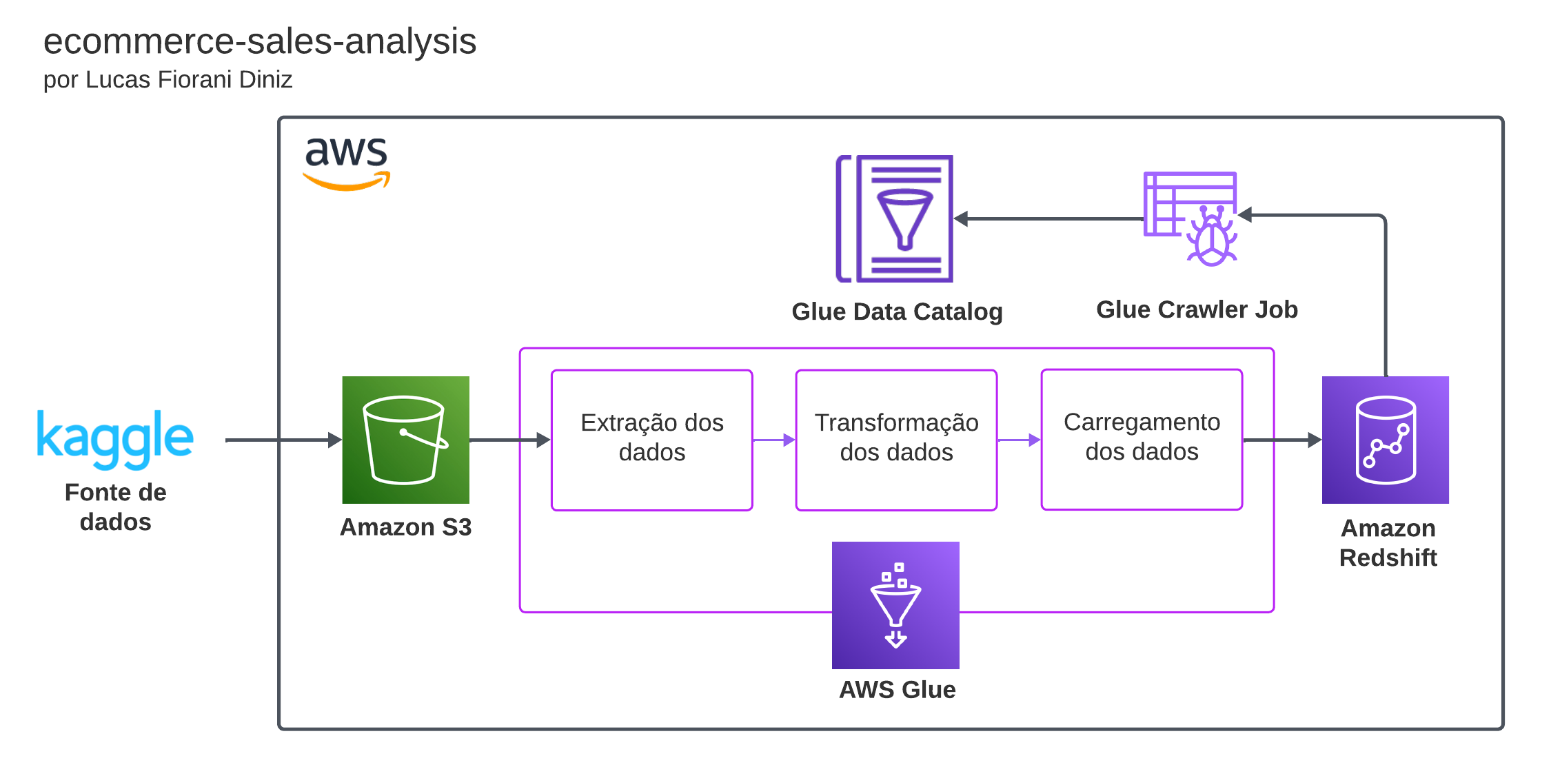 ecommerce-sales-analysis